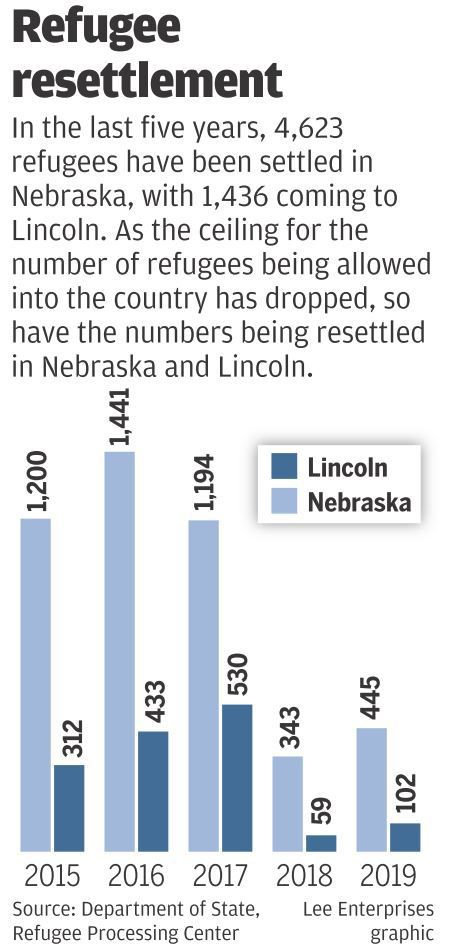 Refugee resettlement